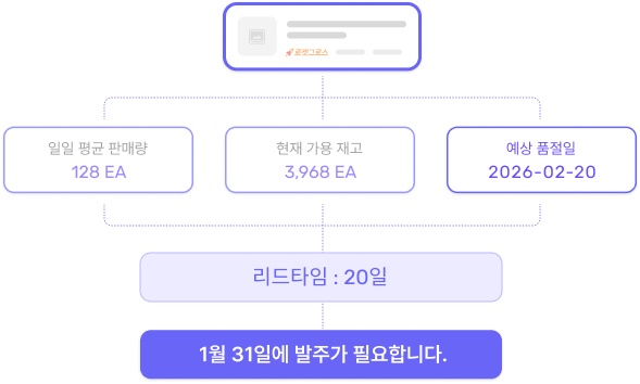 품절일 및 발주 시점 계산 화면